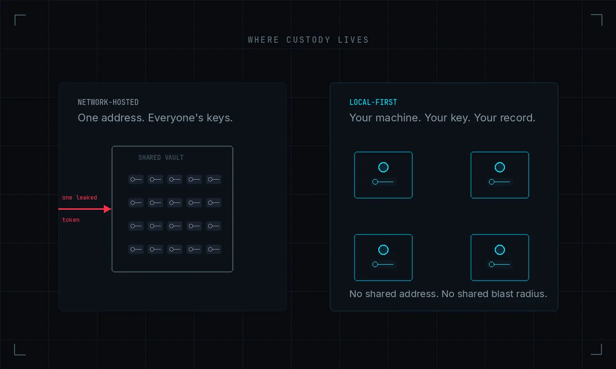 Where custody lives: a network-hosted shared vault pools many customers' keys behind one address, so a single leaked token reaches all of them, beside local-first machines that each hold a single key with no shared address and no shared blast radius.