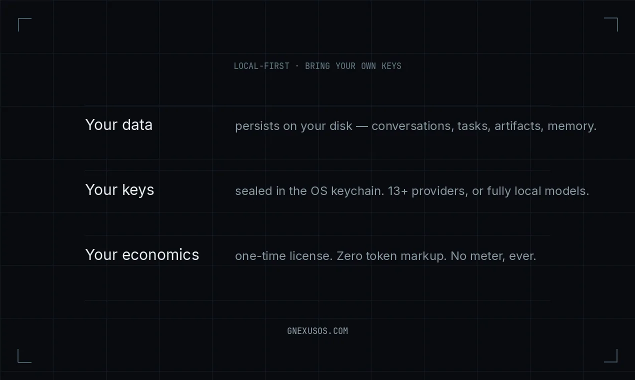 Local-first, bring your own keys: your data persists on your disk across conversations, tasks, artifacts and memory; your keys are sealed in the OS keychain with 13+ providers or fully local models; your economics are a one-time license with zero token markup and no meter.