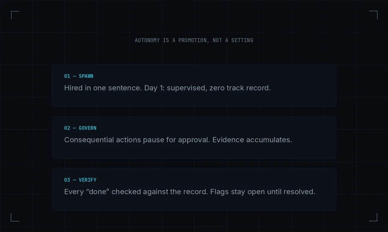 The trust ladder: an agent moves from spawn, hired supervised on day one, through govern, where consequential actions pause for approval as evidence accumulates, to verify, where every completion claim is checked against the record.